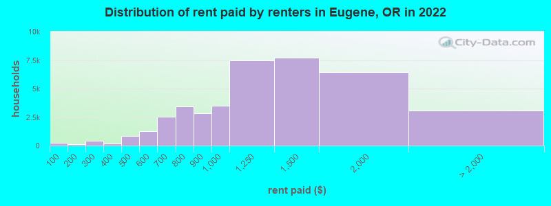 Distribution of rent paid by renters in Eugene, OR in 2022
