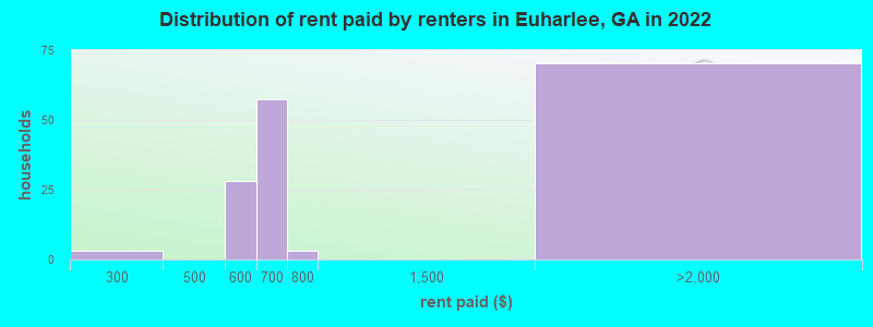 Distribution of rent paid by renters in Euharlee, GA in 2022