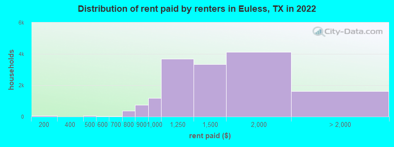 Distribution of rent paid by renters in Euless, TX in 2022