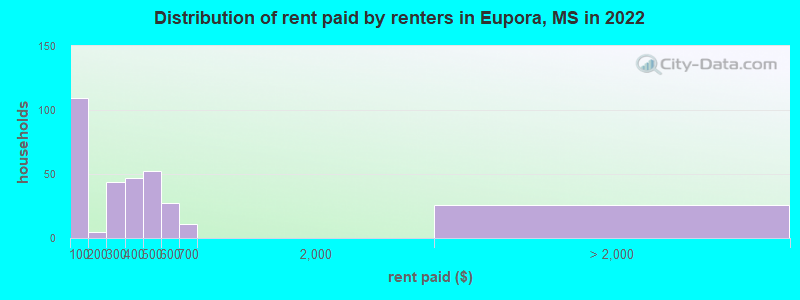 Distribution of rent paid by renters in Eupora, MS in 2022