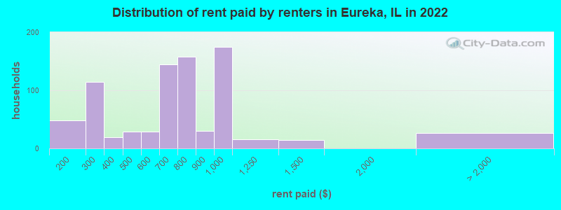 Distribution of rent paid by renters in Eureka, IL in 2022