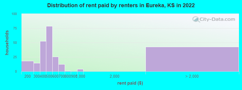 Distribution of rent paid by renters in Eureka, KS in 2022
