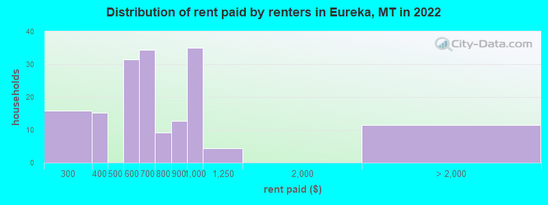 Distribution of rent paid by renters in Eureka, MT in 2022
