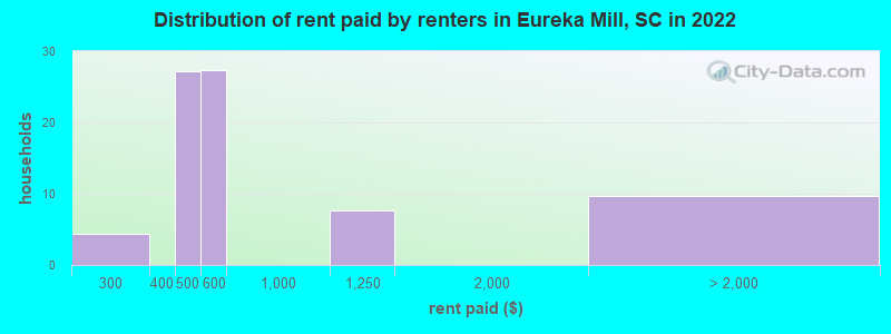 Distribution of rent paid by renters in Eureka Mill, SC in 2022