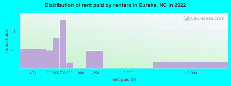 Distribution of rent paid by renters in Eureka, NC in 2022