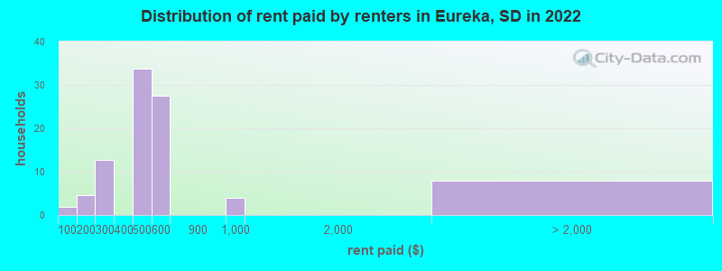 Distribution of rent paid by renters in Eureka, SD in 2022