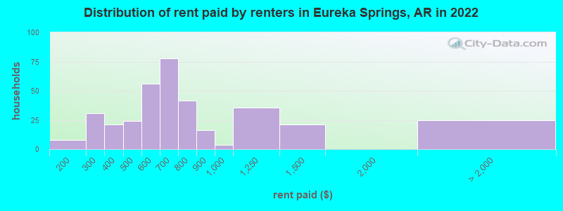 Distribution of rent paid by renters in Eureka Springs, AR in 2022