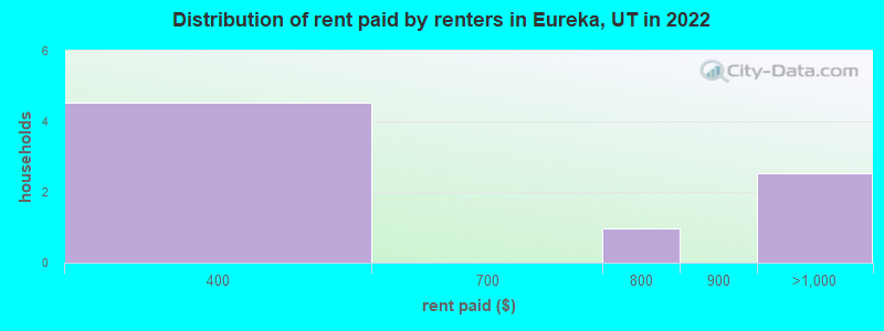 Distribution of rent paid by renters in Eureka, UT in 2022