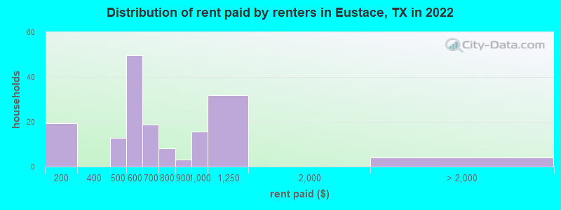 Distribution of rent paid by renters in Eustace, TX in 2022
