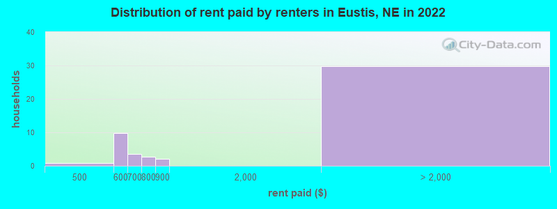 Distribution of rent paid by renters in Eustis, NE in 2022