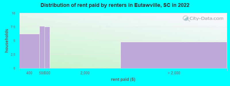 Distribution of rent paid by renters in Eutawville, SC in 2022