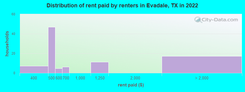 Distribution of rent paid by renters in Evadale, TX in 2022