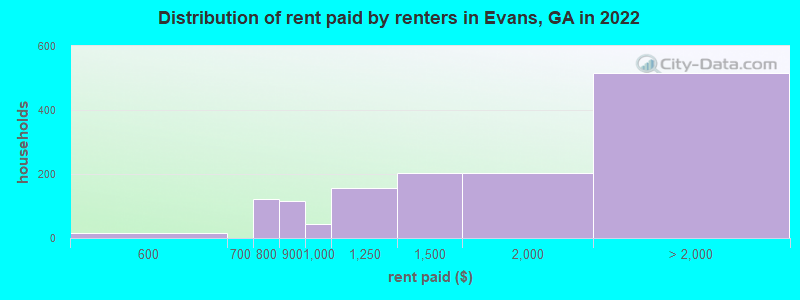 Distribution of rent paid by renters in Evans, GA in 2022