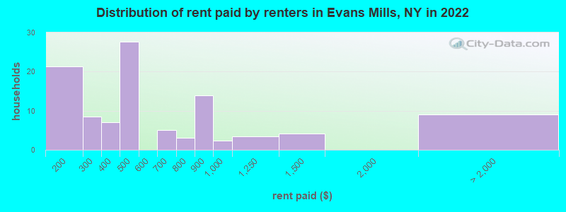 Distribution of rent paid by renters in Evans Mills, NY in 2022