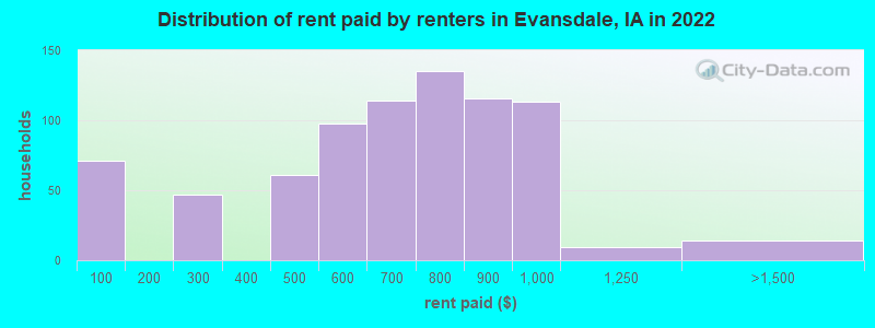 Distribution of rent paid by renters in Evansdale, IA in 2022