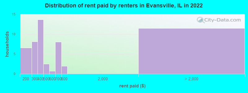 Distribution of rent paid by renters in Evansville, IL in 2022