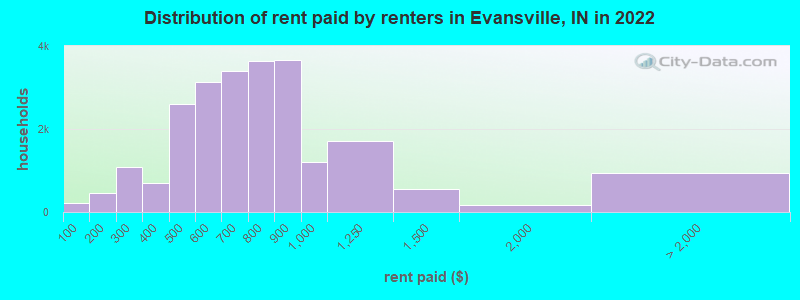 Distribution of rent paid by renters in Evansville, IN in 2022