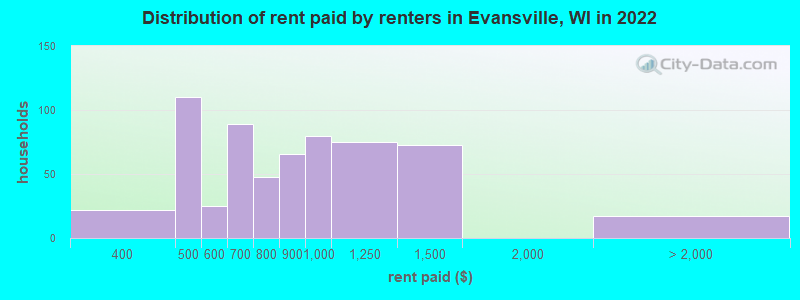 Distribution of rent paid by renters in Evansville, WI in 2022