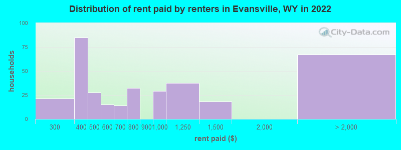 Distribution of rent paid by renters in Evansville, WY in 2022