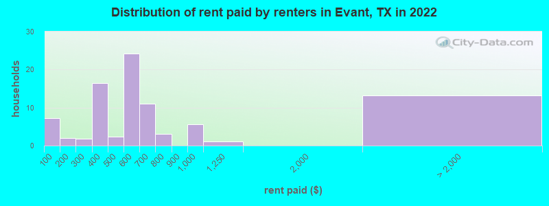 Distribution of rent paid by renters in Evant, TX in 2022