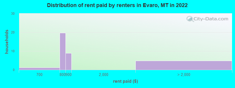 Distribution of rent paid by renters in Evaro, MT in 2022