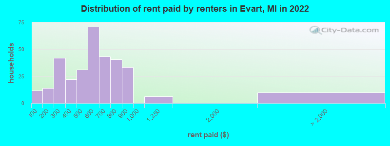 Distribution of rent paid by renters in Evart, MI in 2022