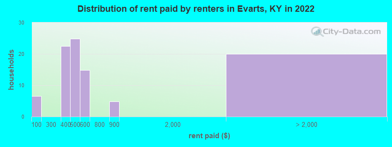Distribution of rent paid by renters in Evarts, KY in 2022
