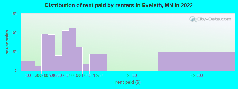 Distribution of rent paid by renters in Eveleth, MN in 2022