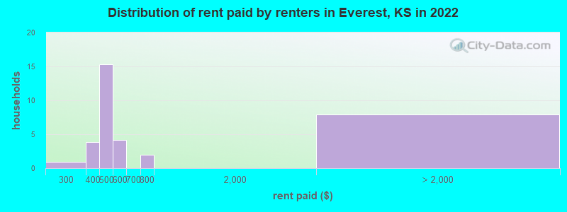 Distribution of rent paid by renters in Everest, KS in 2022