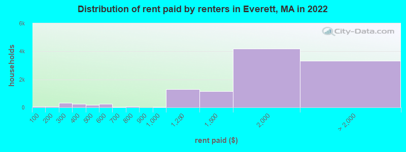 Distribution of rent paid by renters in Everett, MA in 2022