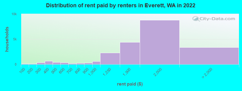 Distribution of rent paid by renters in Everett, WA in 2022