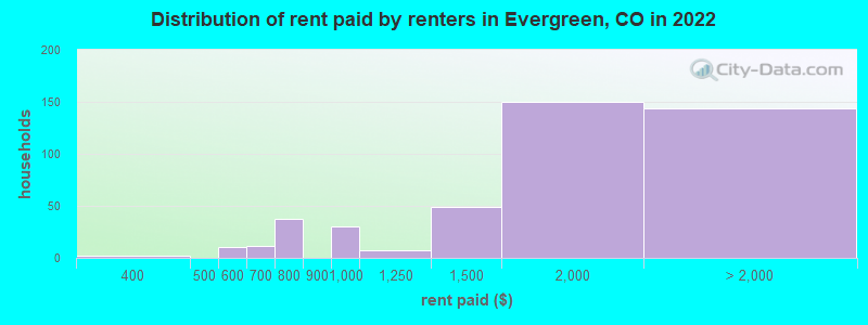 Distribution of rent paid by renters in Evergreen, CO in 2022