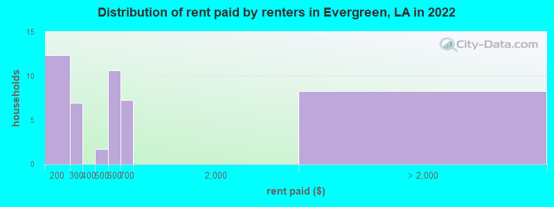 Distribution of rent paid by renters in Evergreen, LA in 2022