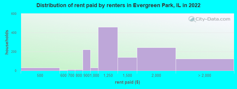 Distribution of rent paid by renters in Evergreen Park, IL in 2022