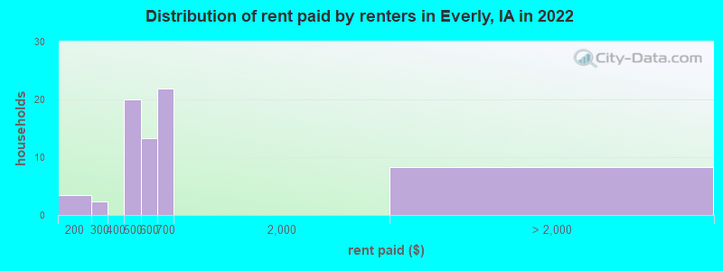Distribution of rent paid by renters in Everly, IA in 2022