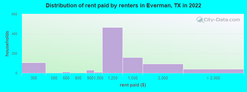 Distribution of rent paid by renters in Everman, TX in 2022