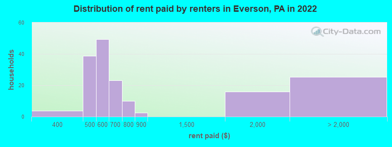Distribution of rent paid by renters in Everson, PA in 2022