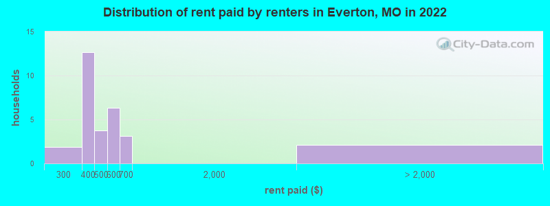 Distribution of rent paid by renters in Everton, MO in 2022