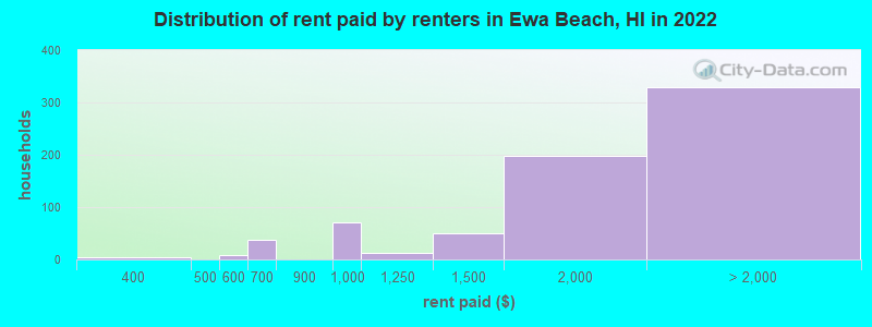 Distribution of rent paid by renters in Ewa Beach, HI in 2022