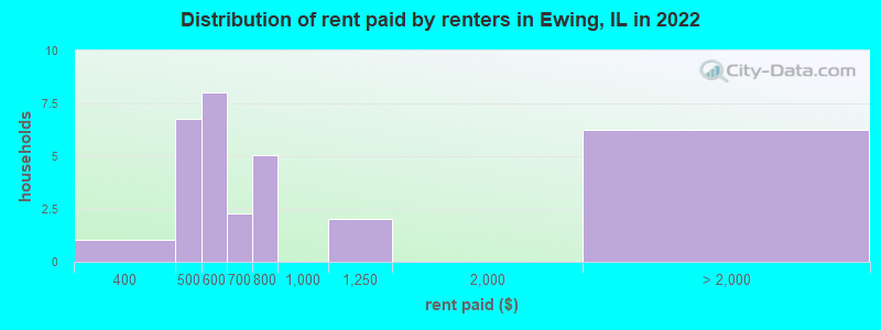 Distribution of rent paid by renters in Ewing, IL in 2022