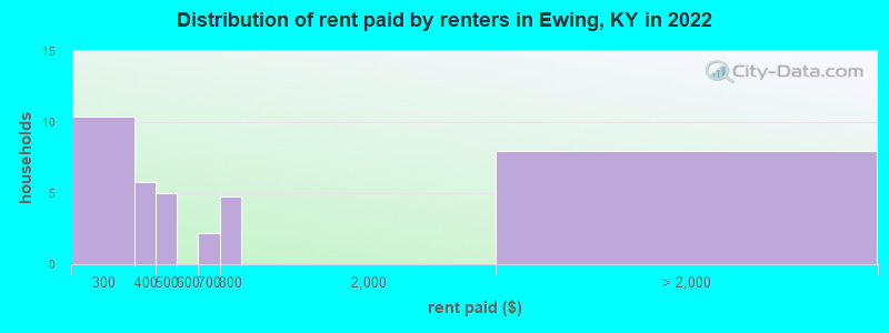 Distribution of rent paid by renters in Ewing, KY in 2022