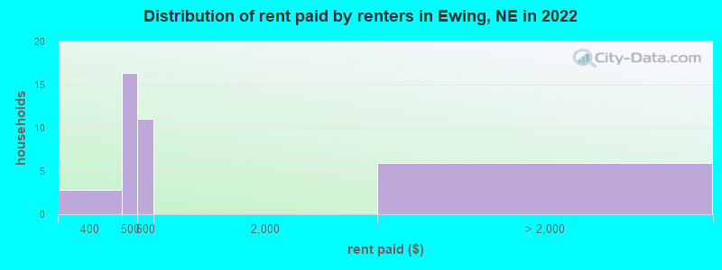 Distribution of rent paid by renters in Ewing, NE in 2022