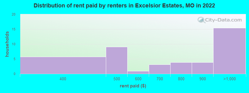 Distribution of rent paid by renters in Excelsior Estates, MO in 2022