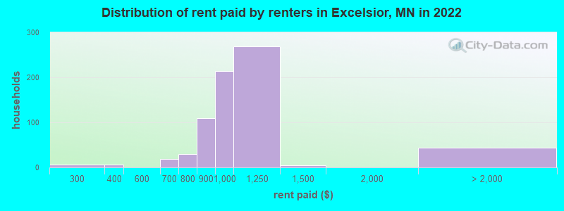 Distribution of rent paid by renters in Excelsior, MN in 2022