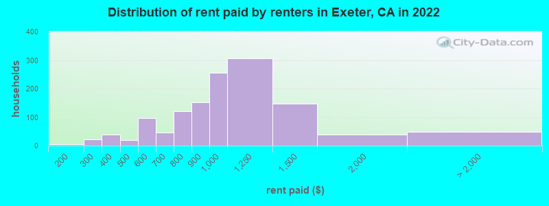 Distribution of rent paid by renters in Exeter, CA in 2022