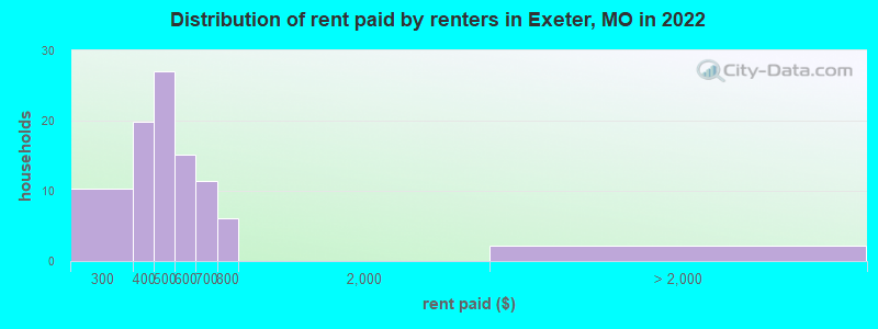 Distribution of rent paid by renters in Exeter, MO in 2022
