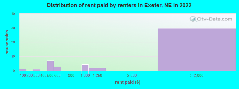 Distribution of rent paid by renters in Exeter, NE in 2022