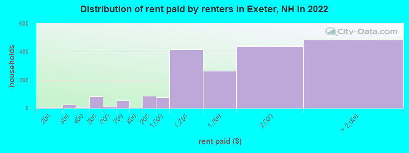 Distribution of rent paid by renters in Exeter, NH in 2022