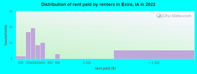 Distribution of rent paid by renters in Exira, IA in 2022
