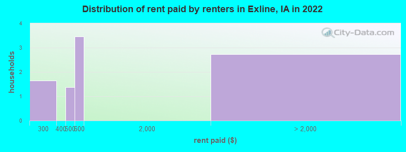 Distribution of rent paid by renters in Exline, IA in 2022